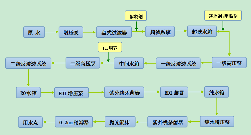 純水制取工藝圖.png