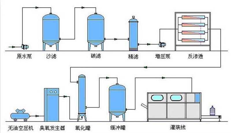 灌裝水生產(chǎn)流程圖.jpg