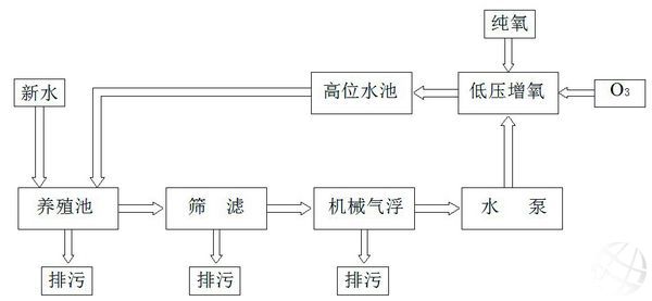 養(yǎng)殖水處理工藝圖.jpg