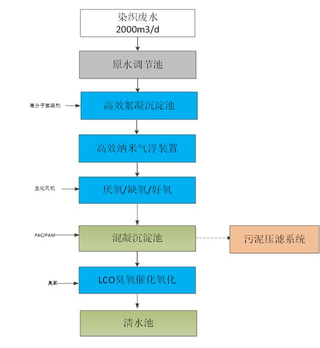 印染廢水工藝圖.png